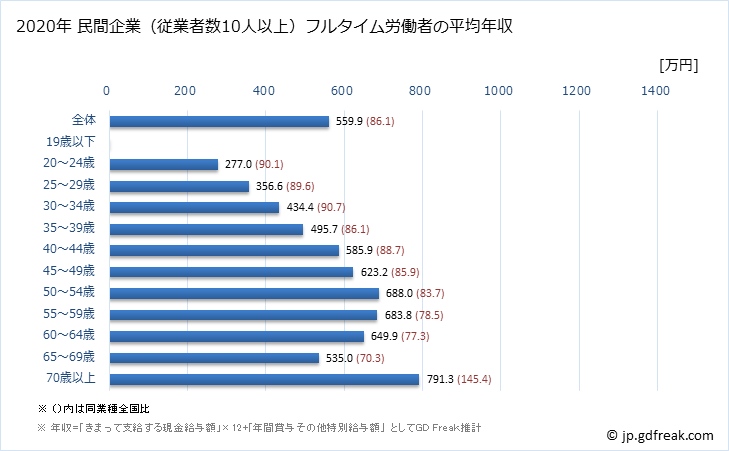 グラフ 年次 熊本県の平均年収 (学校教育の常雇フルタイム) 民間企業（従業者数10人以上）フルタイム労働者の平均年収