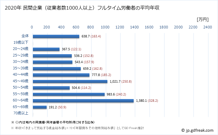 グラフ 年次 熊本県の平均年収 (医療・福祉の常雇フルタイム) 民間企業（従業者数1000人以上）フルタイム労働者の平均年収
