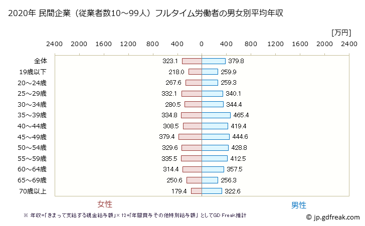 グラフ 年次 熊本県の平均年収 (医療・福祉の常雇フルタイム) 民間企業（従業者数10～99人）フルタイム労働者の男女別平均年収