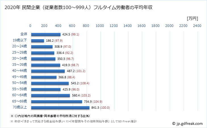 グラフ 年次 熊本県の平均年収 (医療業の常雇フルタイム) 民間企業（従業者数100～999人）フルタイム労働者の平均年収