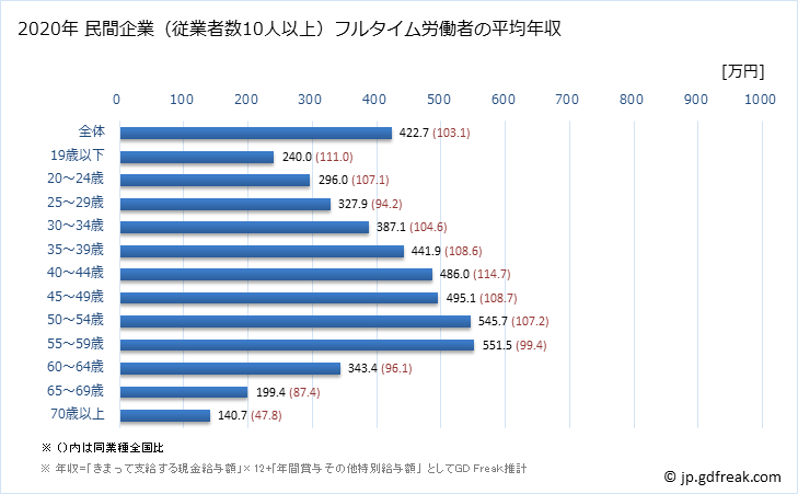 グラフ 年次 熊本県の平均年収 (複合サービス事業の常雇フルタイム) 民間企業（従業者数10人以上）フルタイム労働者の平均年収