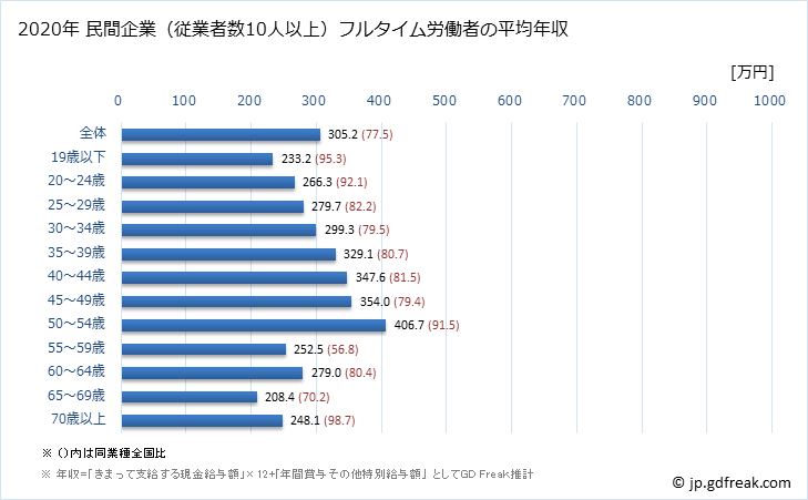 グラフ 年次 熊本県の平均年収 (サービス業（他に分類されないものの常雇フルタイム) 民間企業（従業者数10人以上）フルタイム労働者の平均年収