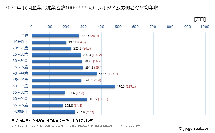 グラフ 年次 熊本県の平均年収 (サービス業（他に分類されないものの常雇フルタイム) 民間企業（従業者数100～999人）フルタイム労働者の平均年収
