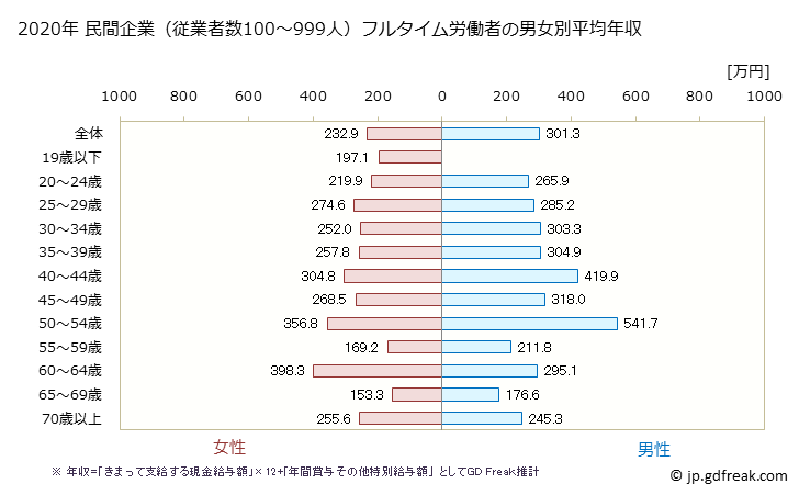 グラフ 年次 熊本県の平均年収 (サービス業（他に分類されないものの常雇フルタイム) 民間企業（従業者数100～999人）フルタイム労働者の男女別平均年収