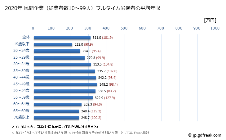 グラフ 年次 熊本県の平均年収 (サービス業（他に分類されないものの常雇フルタイム) 民間企業（従業者数10～99人）フルタイム労働者の平均年収