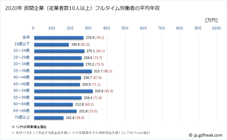 グラフ 年次 熊本県の平均年収 (職業紹介・労働者派遣業の常雇フルタイム) 民間企業（従業者数10人以上）フルタイム労働者の平均年収