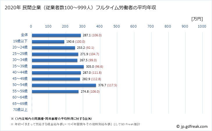 グラフ 年次 熊本県の平均年収 (職業紹介・労働者派遣業の常雇フルタイム) 民間企業（従業者数100～999人）フルタイム労働者の平均年収
