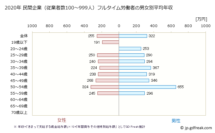 グラフ 年次 熊本県の平均年収 (職業紹介・労働者派遣業の常雇フルタイム) 民間企業（従業者数100～999人）フルタイム労働者の男女別平均年収