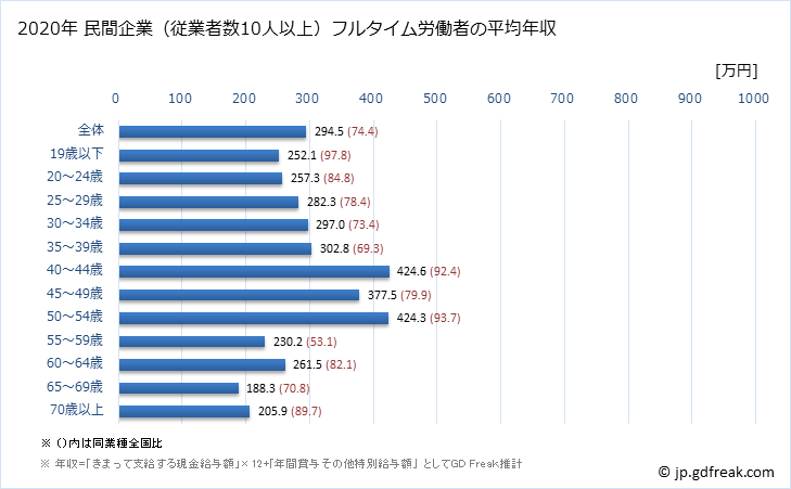 グラフ 年次 熊本県の平均年収 (その他の事業サービス業の常雇フルタイム) 民間企業（従業者数10人以上）フルタイム労働者の平均年収