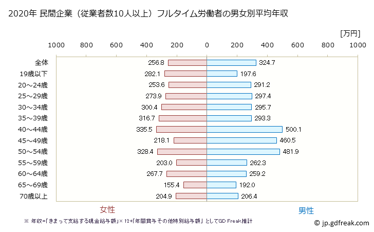 グラフ 年次 熊本県の平均年収 (その他の事業サービス業の常雇フルタイム) 民間企業（従業者数10人以上）フルタイム労働者の男女別平均年収