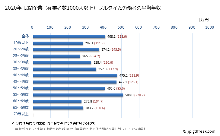 グラフ 年次 熊本県の平均年収 (その他の事業サービス業の常雇フルタイム) 民間企業（従業者数1000人以上）フルタイム労働者の平均年収