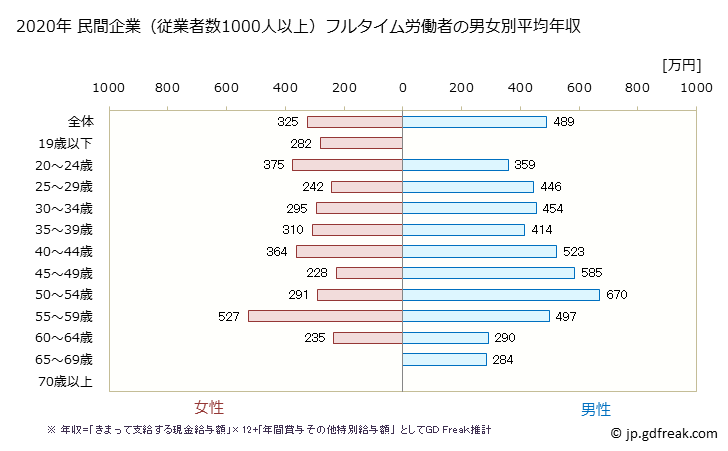 グラフ 年次 熊本県の平均年収 (その他の事業サービス業の常雇フルタイム) 民間企業（従業者数1000人以上）フルタイム労働者の男女別平均年収
