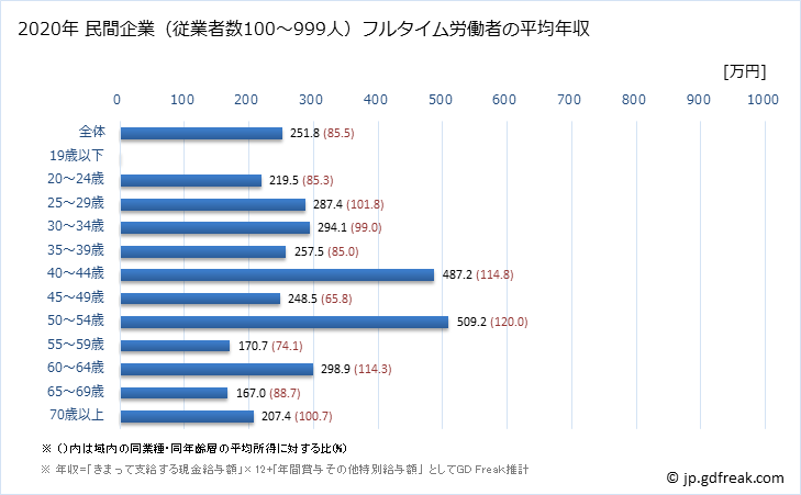 グラフ 年次 熊本県の平均年収 (その他の事業サービス業の常雇フルタイム) 民間企業（従業者数100～999人）フルタイム労働者の平均年収