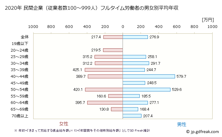 グラフ 年次 熊本県の平均年収 (その他の事業サービス業の常雇フルタイム) 民間企業（従業者数100～999人）フルタイム労働者の男女別平均年収