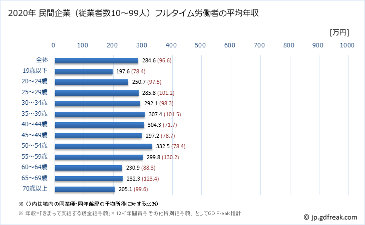 グラフ 年次 熊本県の平均年収 (その他の事業サービス業の常雇フルタイム) 民間企業（従業者数10～99人）フルタイム労働者の平均年収