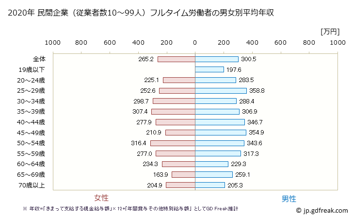 グラフ 年次 熊本県の平均年収 (その他の事業サービス業の常雇フルタイム) 民間企業（従業者数10～99人）フルタイム労働者の男女別平均年収