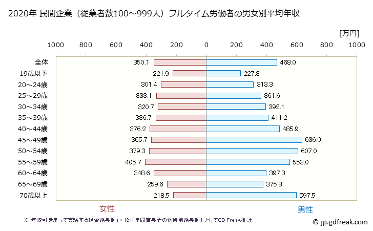 グラフ 年次 大分県の平均年収 (産業計の常雇フルタイム) 民間企業（従業者数100～999人）フルタイム労働者の男女別平均年収