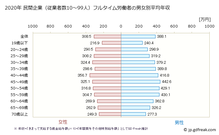 グラフ 年次 大分県の平均年収 (産業計の常雇フルタイム) 民間企業（従業者数10～99人）フルタイム労働者の男女別平均年収