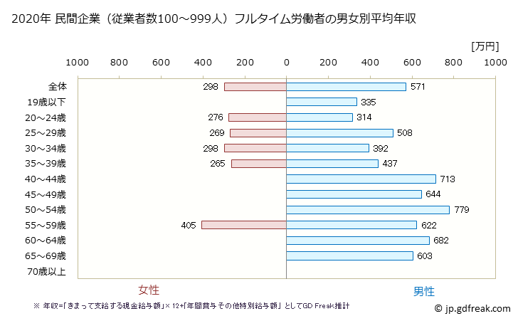 グラフ 年次 大分県の平均年収 (建設業の常雇フルタイム) 民間企業（従業者数100～999人）フルタイム労働者の男女別平均年収