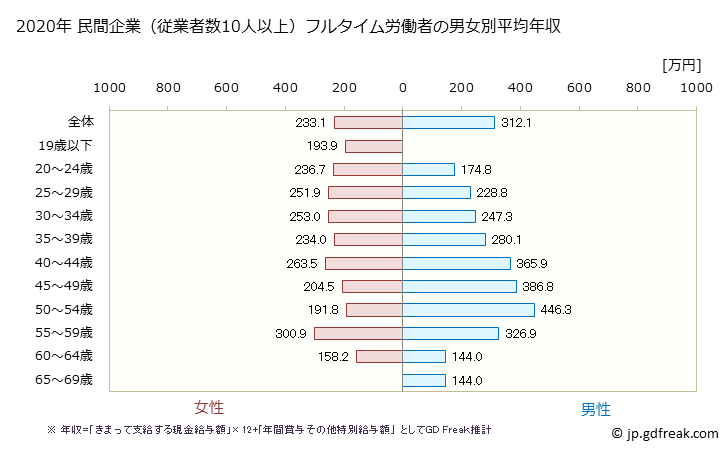 グラフ 年次 大分県の平均年収 (繊維工業の常雇フルタイム) 民間企業（従業者数10人以上）フルタイム労働者の男女別平均年収
