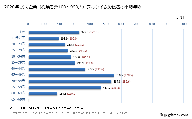 グラフ 年次 大分県の平均年収 (繊維工業の常雇フルタイム) 民間企業（従業者数100～999人）フルタイム労働者の平均年収