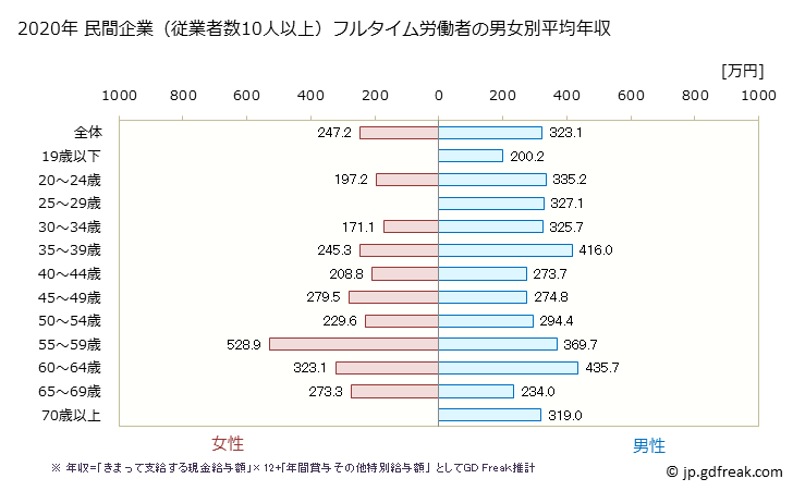 グラフ 年次 大分県の平均年収 (木材・木製品製造業（家具を除くの常雇フルタイム) 民間企業（従業者数10人以上）フルタイム労働者の男女別平均年収