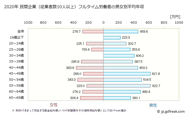 グラフ 年次 大分県の平均年収 (パルプ・紙・紙加工品製造業の常雇フルタイム) 民間企業（従業者数10人以上）フルタイム労働者の男女別平均年収