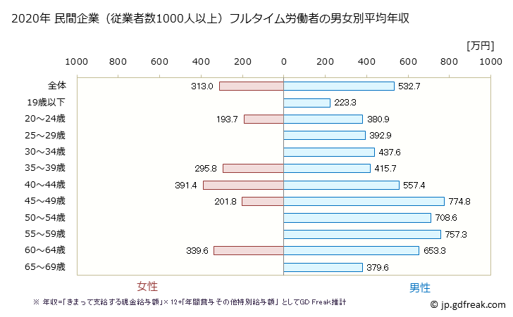 グラフ 年次 大分県の平均年収 (パルプ・紙・紙加工品製造業の常雇フルタイム) 民間企業（従業者数1000人以上）フルタイム労働者の男女別平均年収