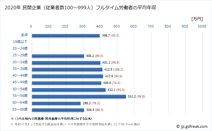 グラフ 年次 大分県の平均年収 (パルプ・紙・紙加工品製造業の常雇フルタイム) 民間企業（従業者数100～999人）フルタイム労働者の平均年収