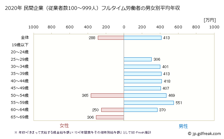 グラフ 年次 大分県の平均年収 (パルプ・紙・紙加工品製造業の常雇フルタイム) 民間企業（従業者数100～999人）フルタイム労働者の男女別平均年収