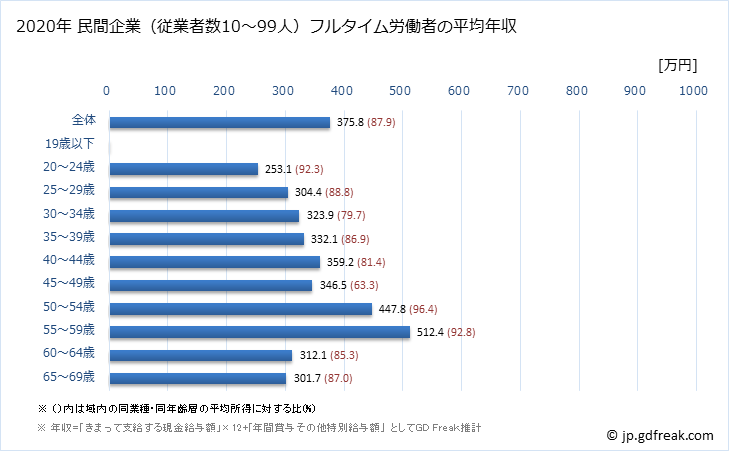 グラフ 年次 大分県の平均年収 (パルプ・紙・紙加工品製造業の常雇フルタイム) 民間企業（従業者数10～99人）フルタイム労働者の平均年収