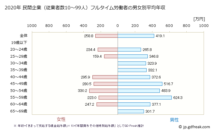 グラフ 年次 大分県の平均年収 (パルプ・紙・紙加工品製造業の常雇フルタイム) 民間企業（従業者数10～99人）フルタイム労働者の男女別平均年収