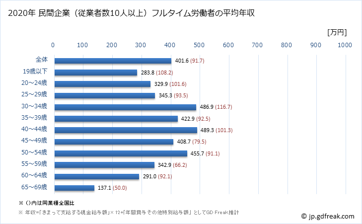 グラフ 年次 大分県の平均年収 (プラスチック製品製造業（別掲を除くの常雇フルタイム) 民間企業（従業者数10人以上）フルタイム労働者の平均年収