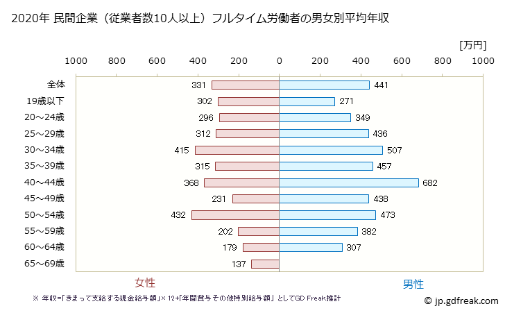 グラフ 年次 大分県の平均年収 (プラスチック製品製造業（別掲を除くの常雇フルタイム) 民間企業（従業者数10人以上）フルタイム労働者の男女別平均年収