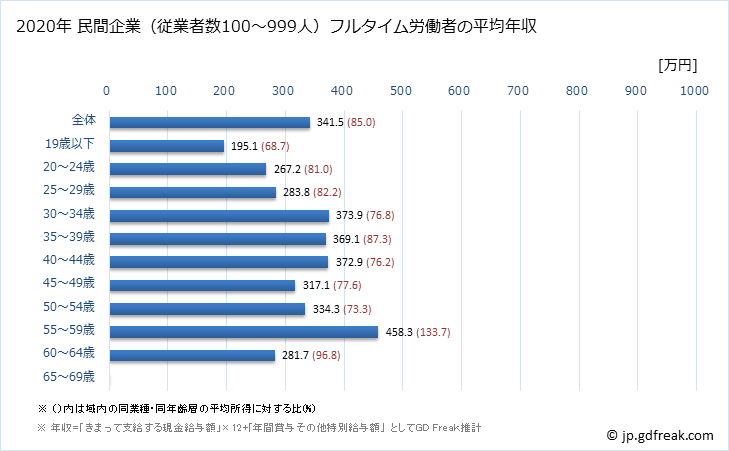 グラフ 年次 大分県の平均年収 (プラスチック製品製造業（別掲を除くの常雇フルタイム) 民間企業（従業者数100～999人）フルタイム労働者の平均年収