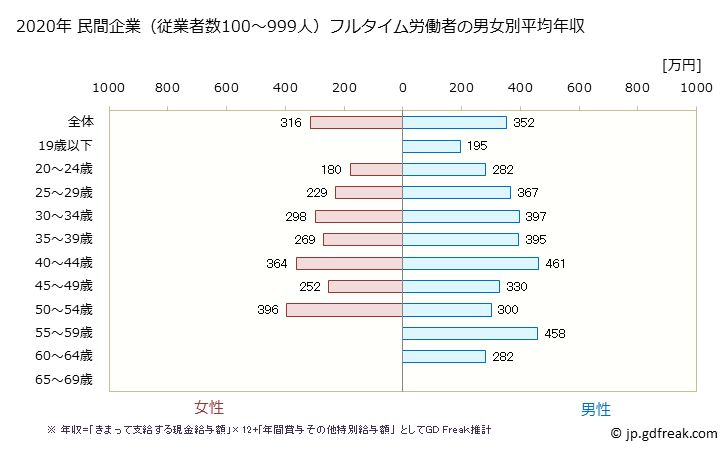 グラフ 年次 大分県の平均年収 (プラスチック製品製造業（別掲を除くの常雇フルタイム) 民間企業（従業者数100～999人）フルタイム労働者の男女別平均年収