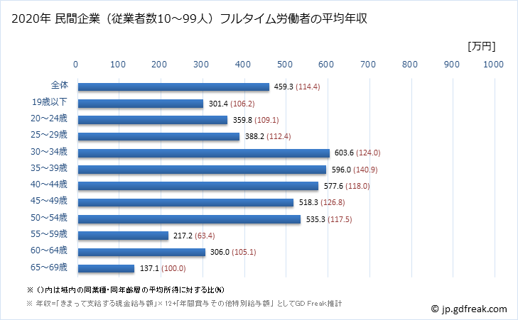 グラフ 年次 大分県の平均年収 (プラスチック製品製造業（別掲を除くの常雇フルタイム) 民間企業（従業者数10～99人）フルタイム労働者の平均年収