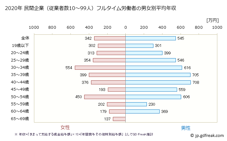 グラフ 年次 大分県の平均年収 (プラスチック製品製造業（別掲を除くの常雇フルタイム) 民間企業（従業者数10～99人）フルタイム労働者の男女別平均年収