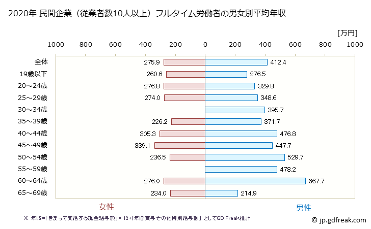 グラフ 年次 大分県の平均年収 (ゴム製品製造業の常雇フルタイム) 民間企業（従業者数10人以上）フルタイム労働者の男女別平均年収
