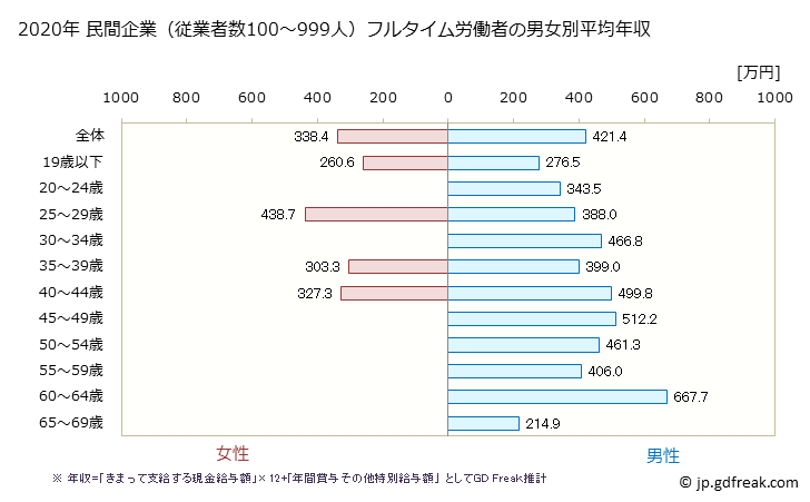 グラフ 年次 大分県の平均年収 (ゴム製品製造業の常雇フルタイム) 民間企業（従業者数100～999人）フルタイム労働者の男女別平均年収