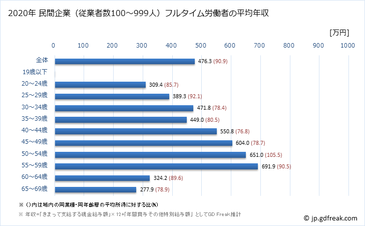 グラフ 年次 大分県の平均年収 (鉄鋼業の常雇フルタイム) 民間企業（従業者数100～999人）フルタイム労働者の平均年収