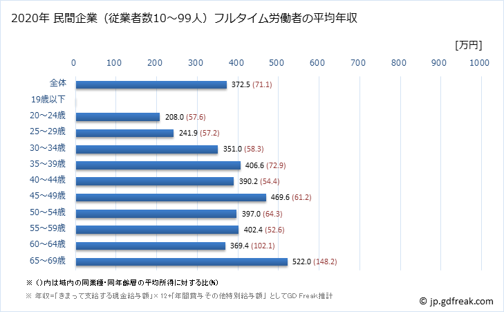 グラフ 年次 大分県の平均年収 (鉄鋼業の常雇フルタイム) 民間企業（従業者数10～99人）フルタイム労働者の平均年収