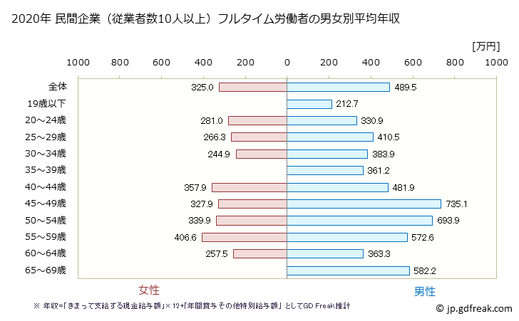 グラフ 年次 大分県の平均年収 (はん用機械器具製造業の常雇フルタイム) 民間企業（従業者数10人以上）フルタイム労働者の男女別平均年収