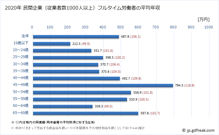 グラフ 年次 大分県の平均年収 (はん用機械器具製造業の常雇フルタイム) 民間企業（従業者数1000人以上）フルタイム労働者の平均年収