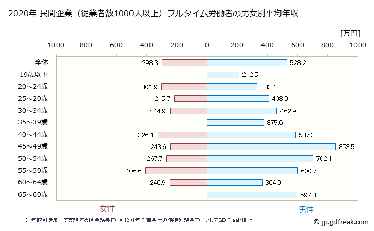 グラフ 年次 大分県の平均年収 (はん用機械器具製造業の常雇フルタイム) 民間企業（従業者数1000人以上）フルタイム労働者の男女別平均年収