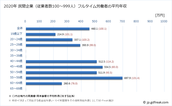 グラフ 年次 大分県の平均年収 (はん用機械器具製造業の常雇フルタイム) 民間企業（従業者数100～999人）フルタイム労働者の平均年収