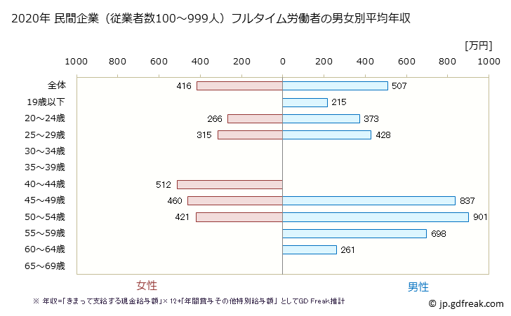 グラフ 年次 大分県の平均年収 (はん用機械器具製造業の常雇フルタイム) 民間企業（従業者数100～999人）フルタイム労働者の男女別平均年収