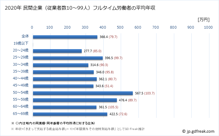 グラフ 年次 大分県の平均年収 (はん用機械器具製造業の常雇フルタイム) 民間企業（従業者数10～99人）フルタイム労働者の平均年収