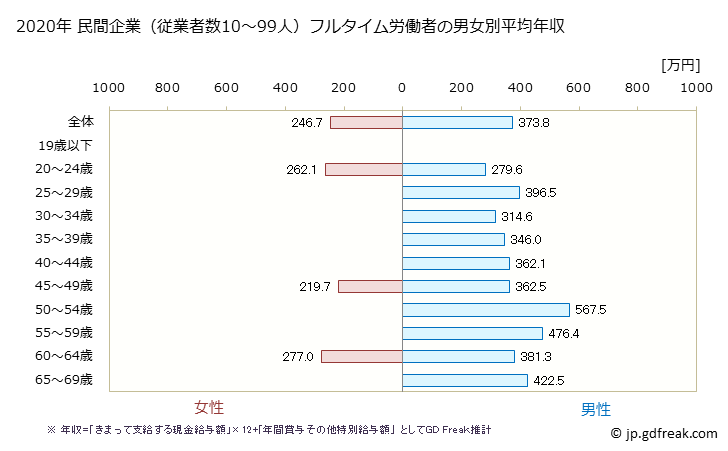 グラフ 年次 大分県の平均年収 (はん用機械器具製造業の常雇フルタイム) 民間企業（従業者数10～99人）フルタイム労働者の男女別平均年収