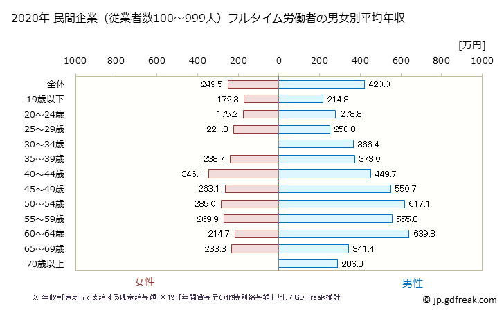 グラフ 年次 大分県の平均年収 (生産用機械器具製造業の常雇フルタイム) 民間企業（従業者数100～999人）フルタイム労働者の男女別平均年収